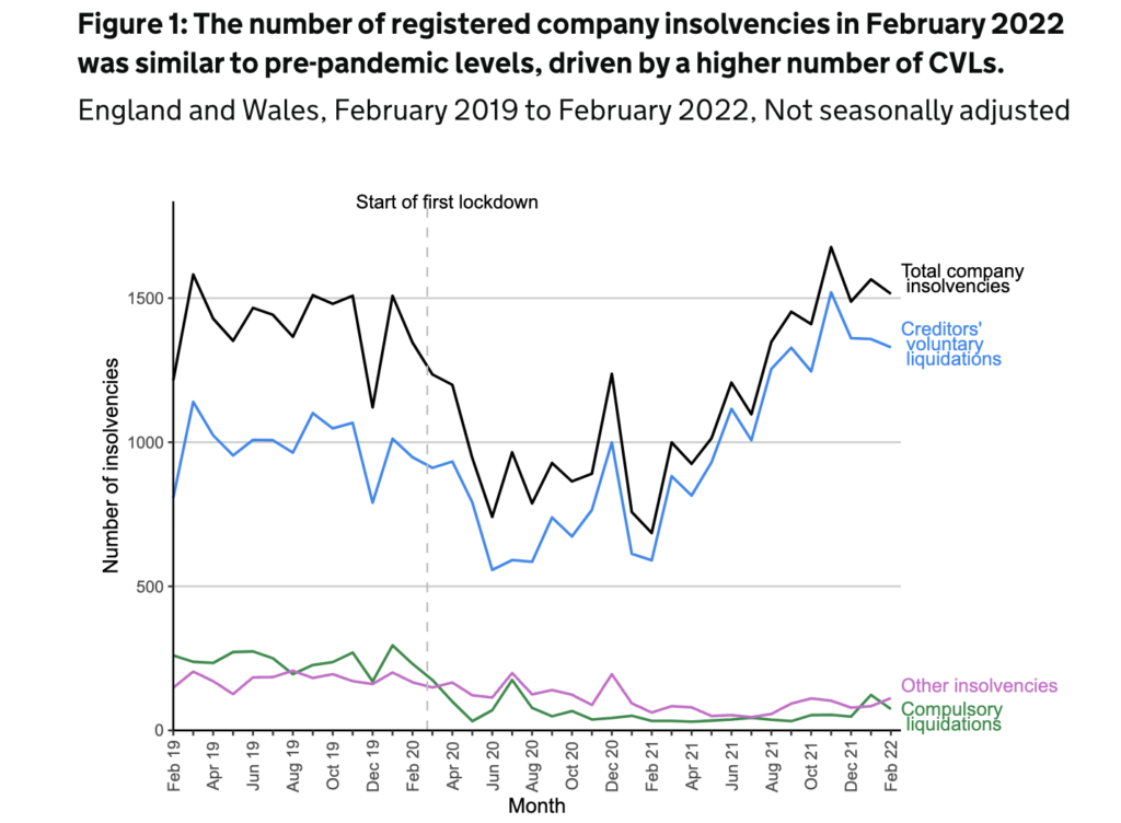 Graph showing levels of insolvency