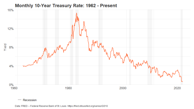 Graph showing trend of U.S. Treasury Bonds