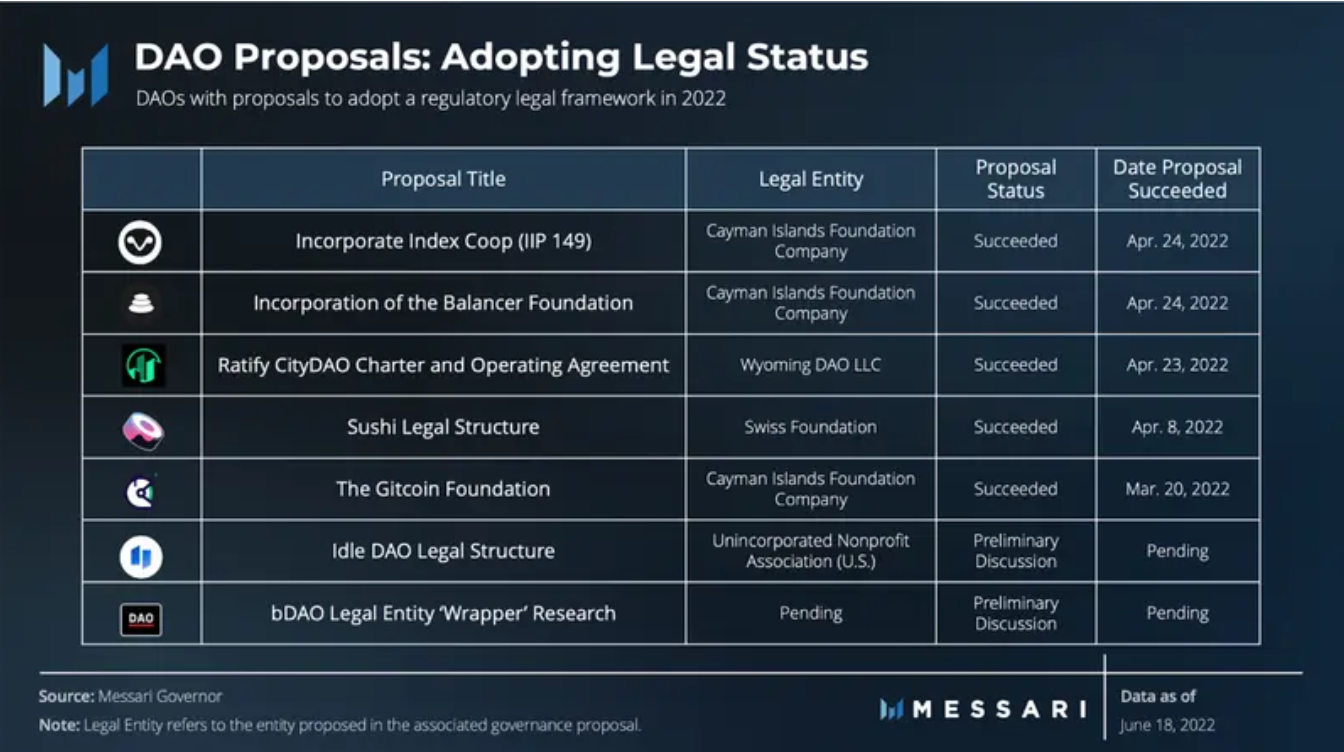 DAO proposals for achieving legal status