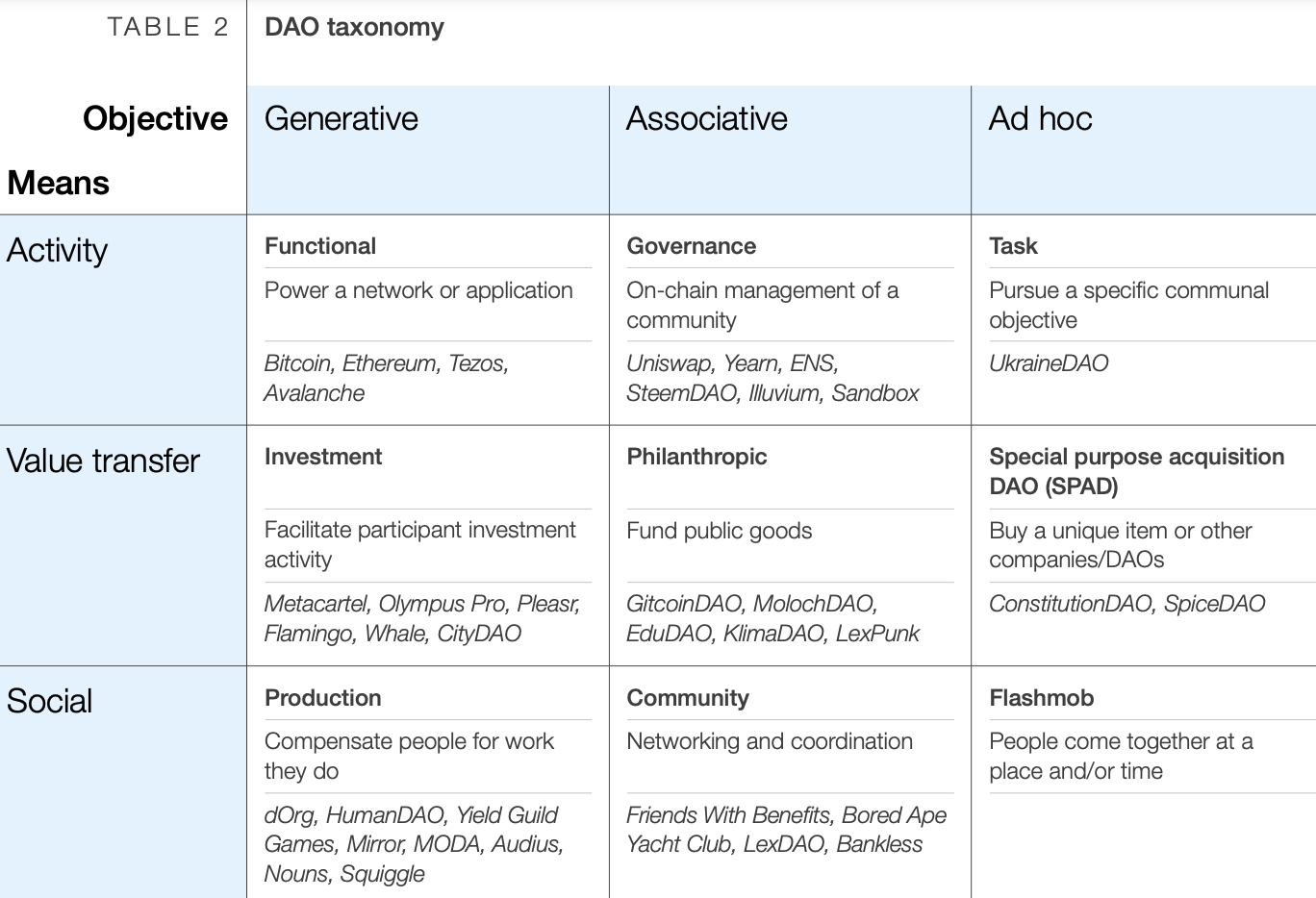 Categories of DAO according to the World Economic Forum