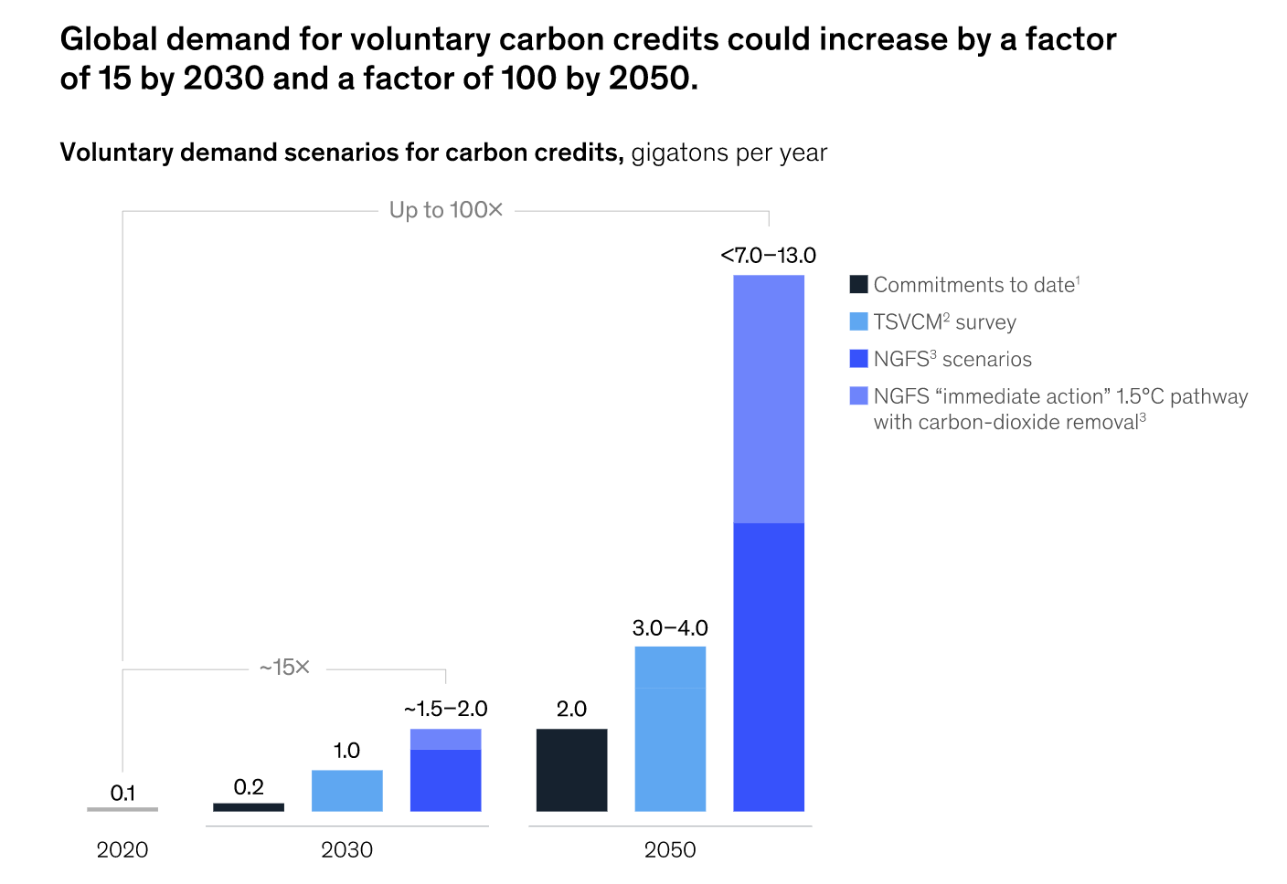 Demand for carbon credits has also risen 