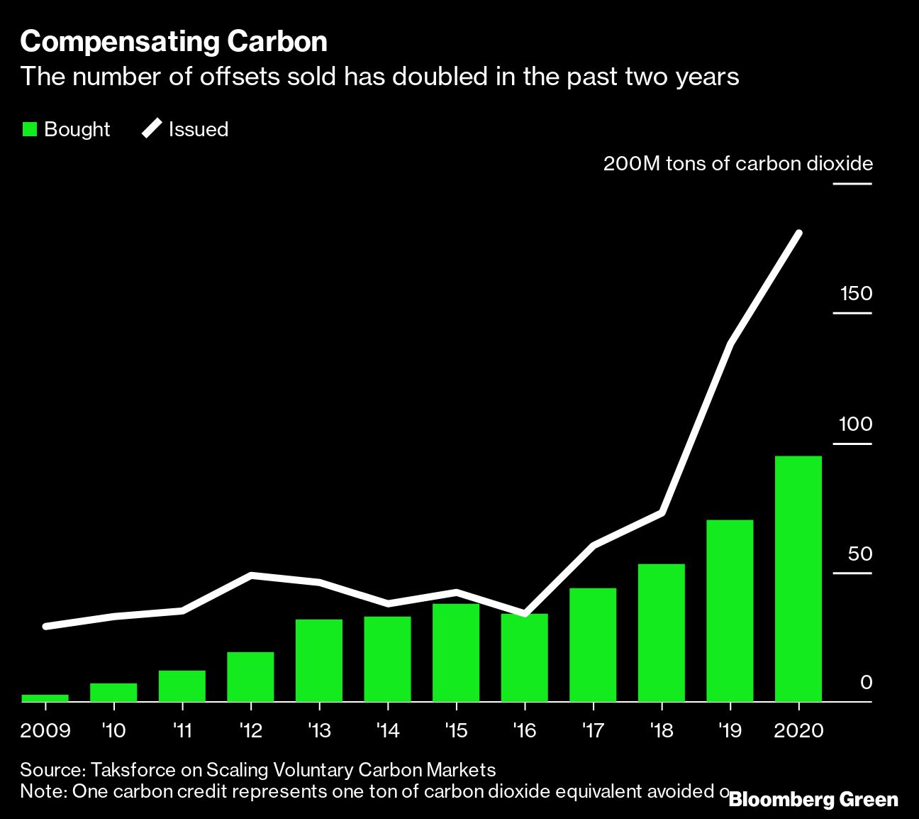 carbon credit sales 