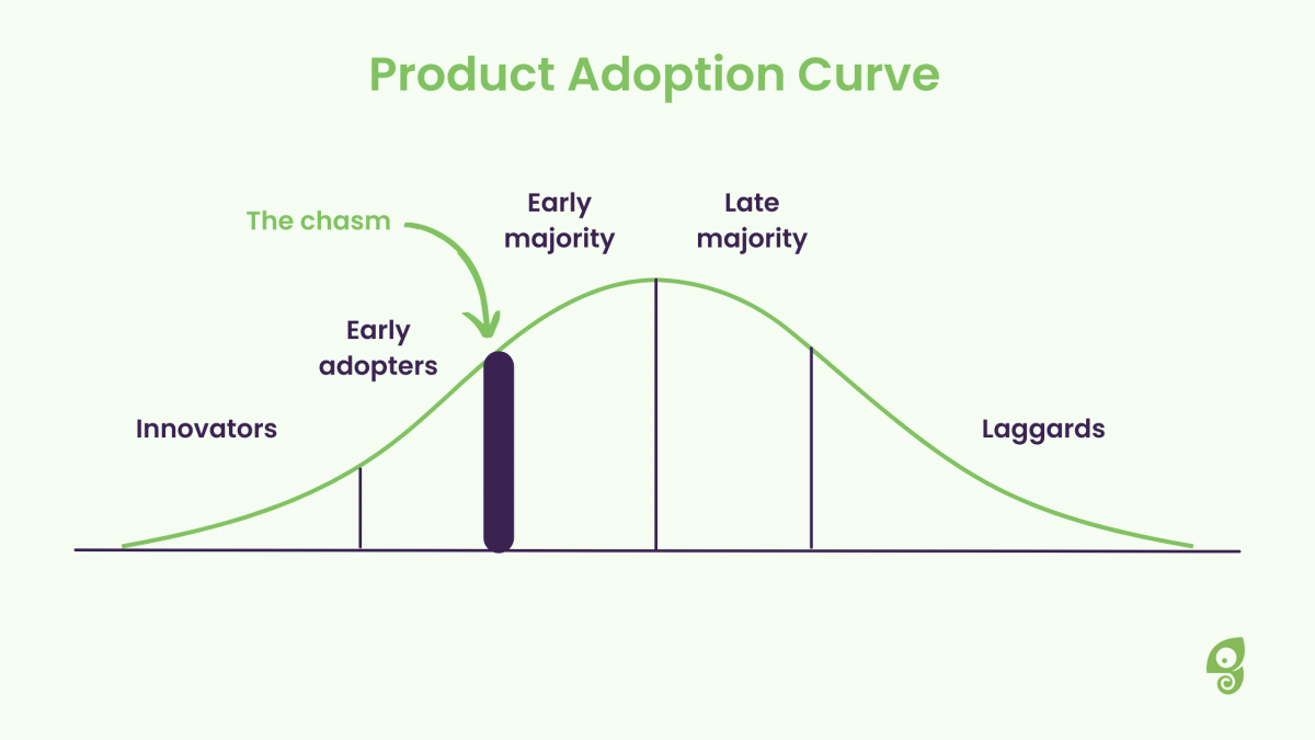 adoption curve of defi