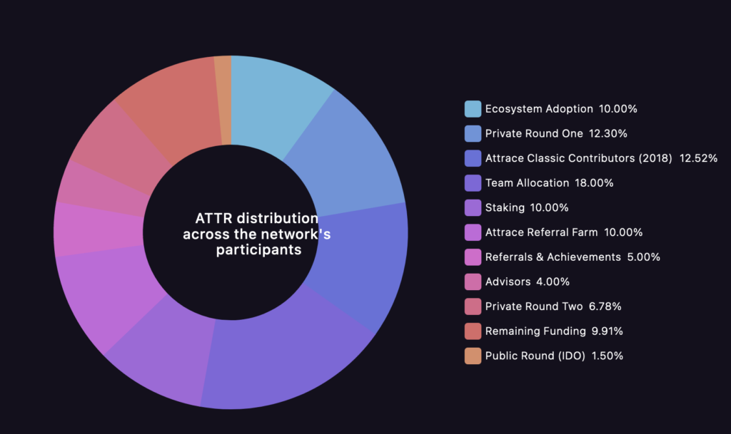 The Attrace token allocation graph 