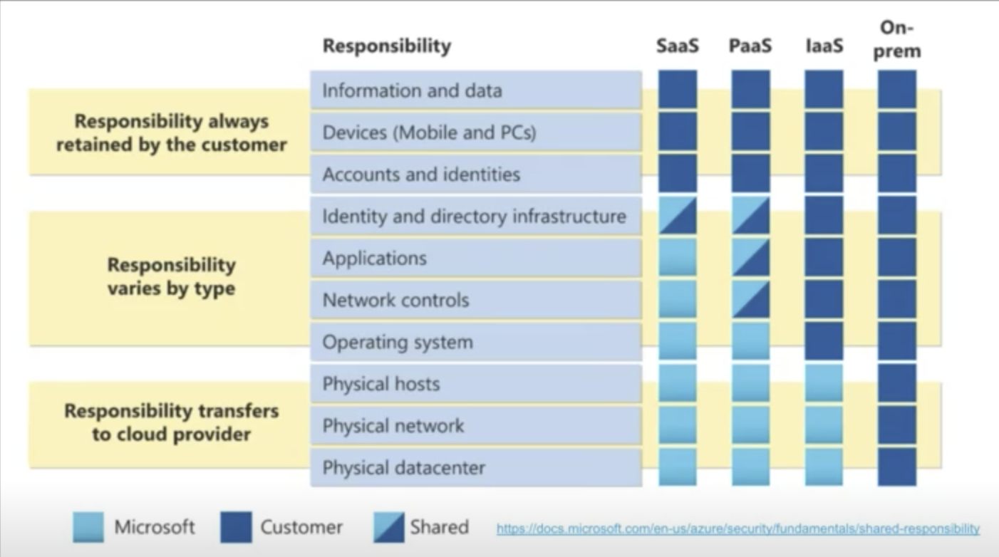 Microdoft chart showing responsibility according to cloud infrastructure used