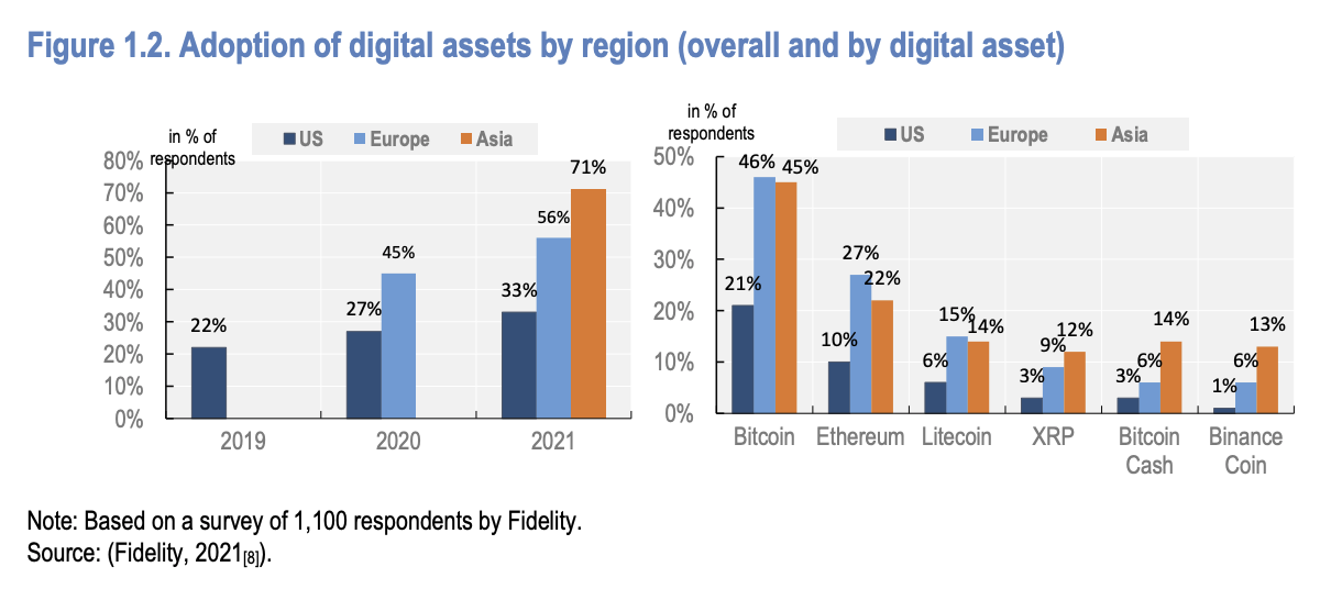 adoption of digital asset charts 