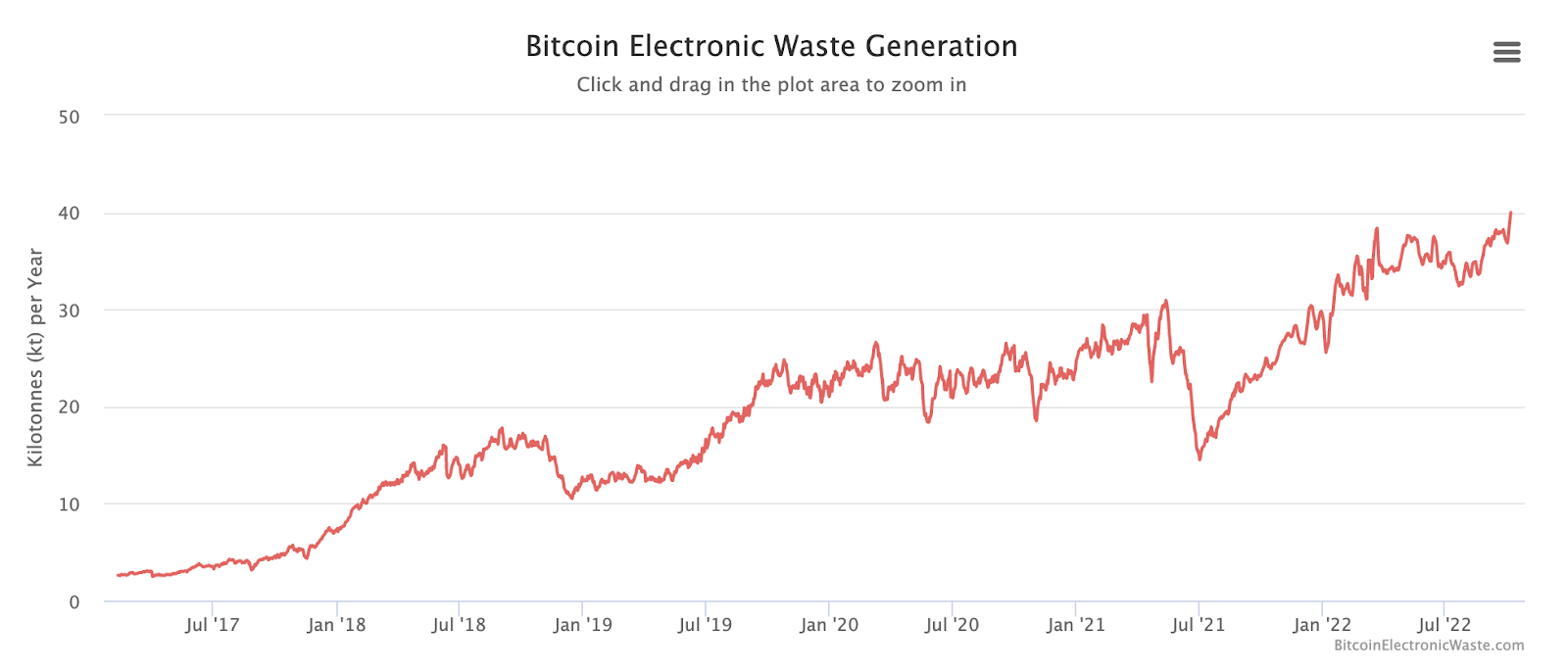 bitcoin e-waste generation