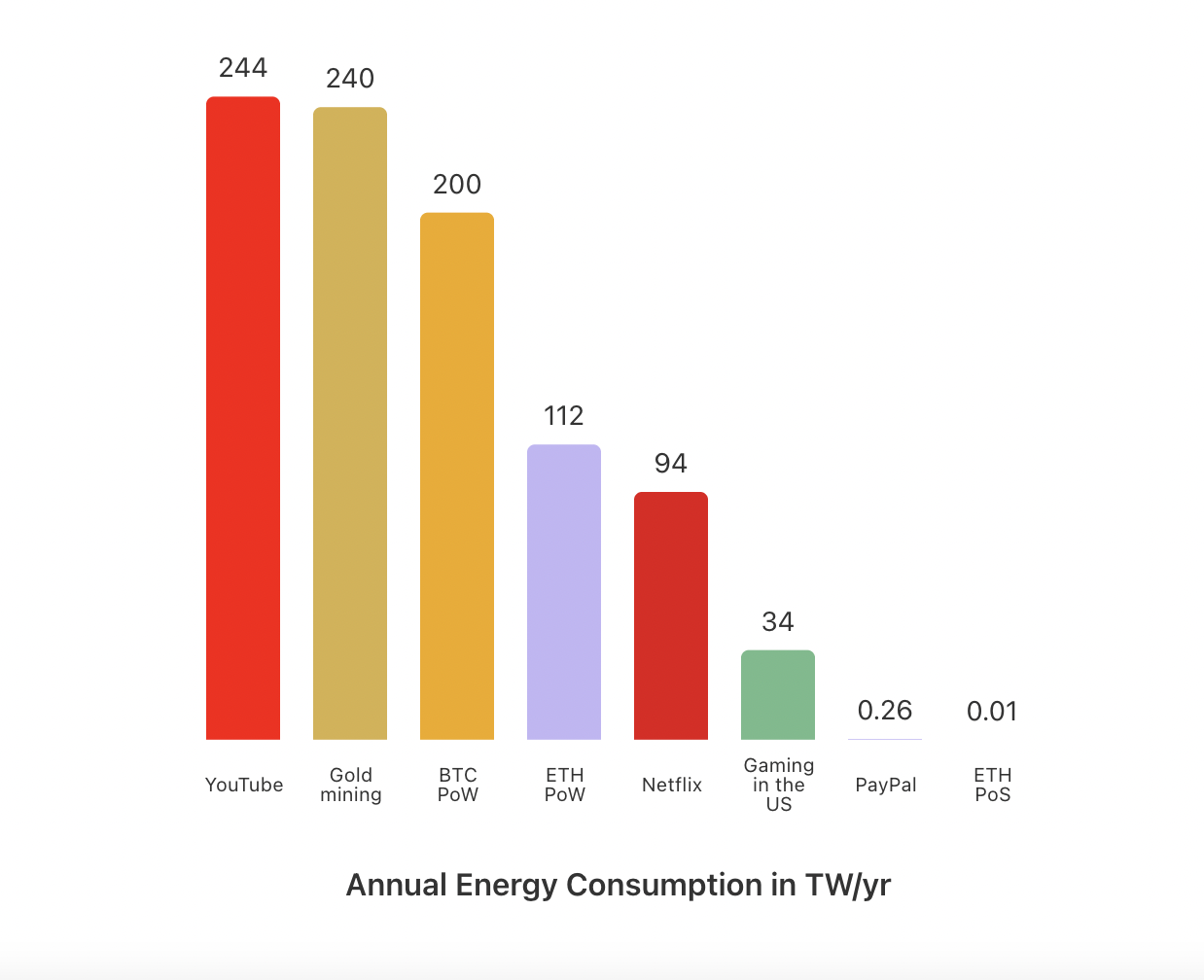 Graphic showing consumption levels
