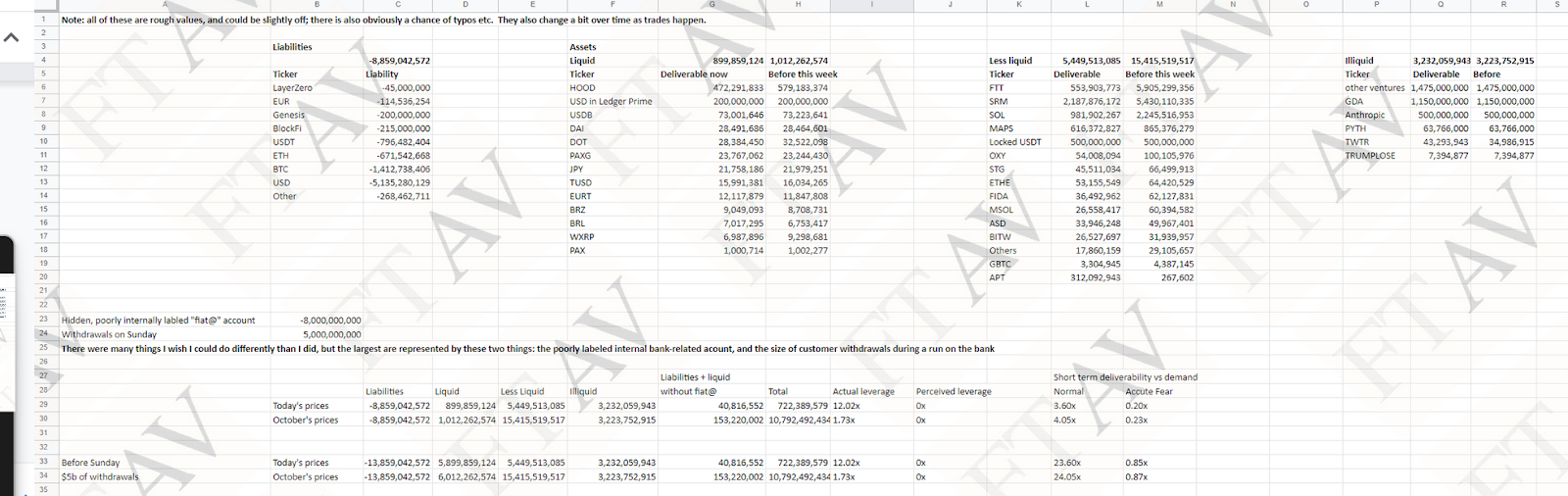 The leaked FTX balance sheet, Courtesy of the Financial Times, Showed a lot of lending and debt.