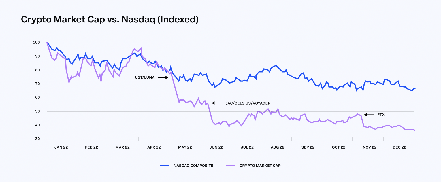 graph showing market cap fluxuations of NASDEQ and crypto