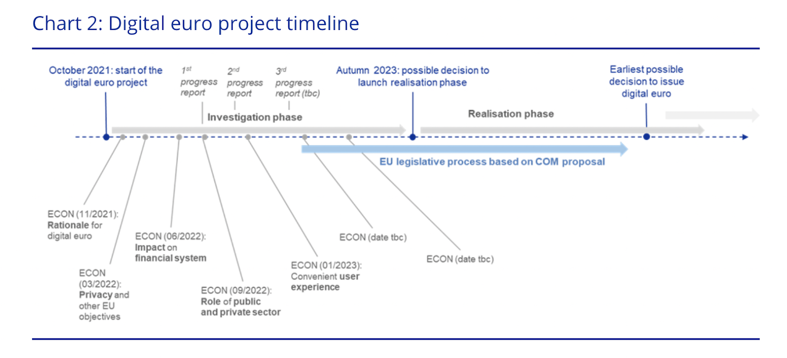 ECB timeline for digital euro