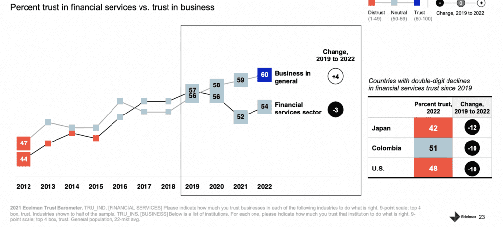graph showing declining trust in financial services