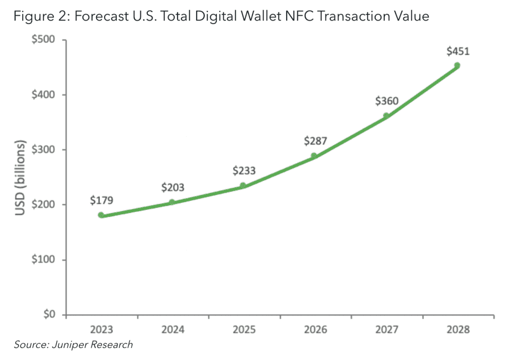 digital wallet transaction value